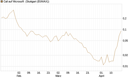 Call auf Microsoft [J.P. Morgan Structured Products B.V.] Chart