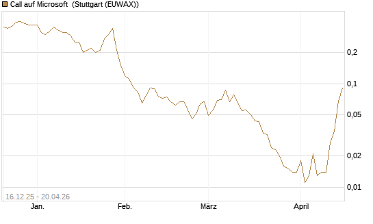 Call auf Microsoft [J.P. Morgan Structured Products B.V.] Chart