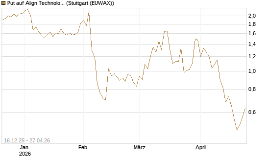 Put auf Align Technology [J.P. Morgan Structured Products B.V.] Chart