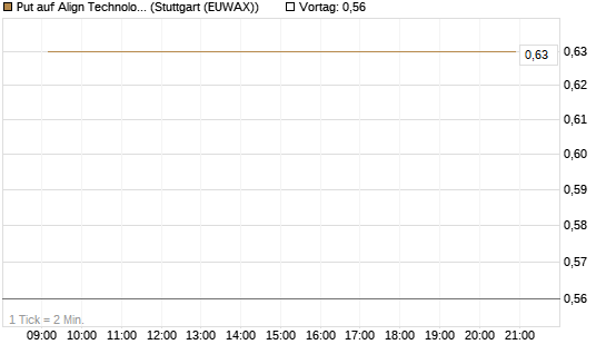 Put auf Align Technology [J.P. Morgan Structured Products B.V.] Chart