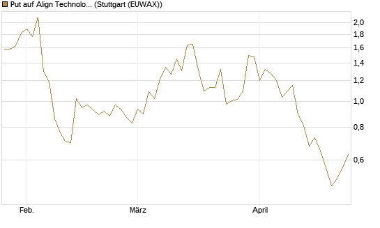 Put auf Align Technology [J.P. Morgan Structured Products B.V.] Chart