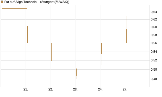 Put auf Align Technology [J.P. Morgan Structured Products B.V.] Chart