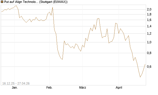 Put auf Align Technology [J.P. Morgan Structured Products B.V.] Chart
