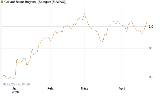 Call auf Baker Hughes [J.P. Morgan Structured Products B.V.] Chart