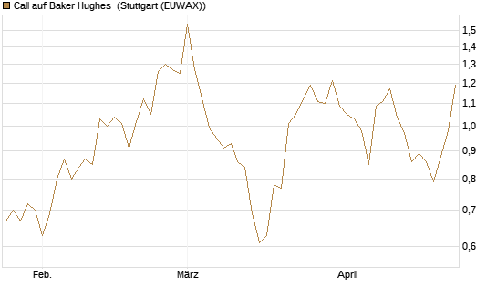 Call auf Baker Hughes [J.P. Morgan Structured Products B.V.] Chart