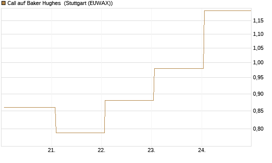 Call auf Baker Hughes [J.P. Morgan Structured Products B.V.] Chart