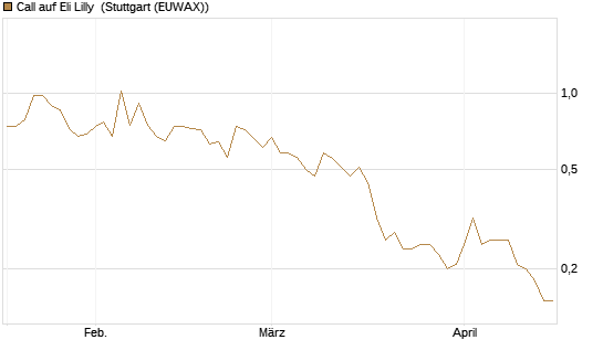 Call auf Eli Lilly [J.P. Morgan Structured Products B.V.] Chart