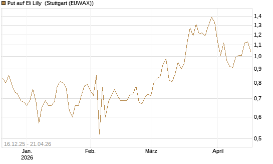 Put auf Eli Lilly [J.P. Morgan Structured Products B.V.] Chart