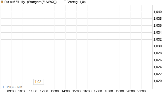 Put auf Eli Lilly [J.P. Morgan Structured Products B.V.] Chart