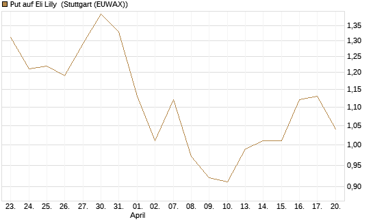 Put auf Eli Lilly [J.P. Morgan Structured Products B.V.] Chart