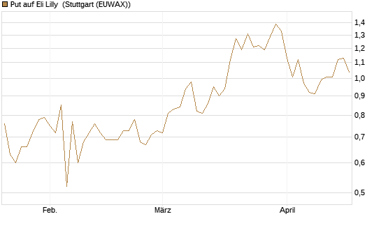 Put auf Eli Lilly [J.P. Morgan Structured Products B.V.] Chart