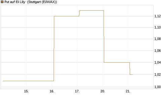 Put auf Eli Lilly [J.P. Morgan Structured Products B.V.] Chart