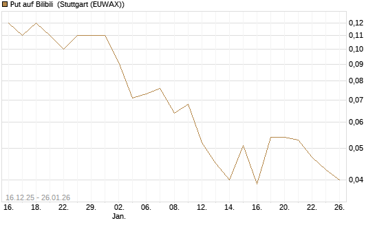Put auf Bilibili [J.P. Morgan Structured Products B.V.] Chart