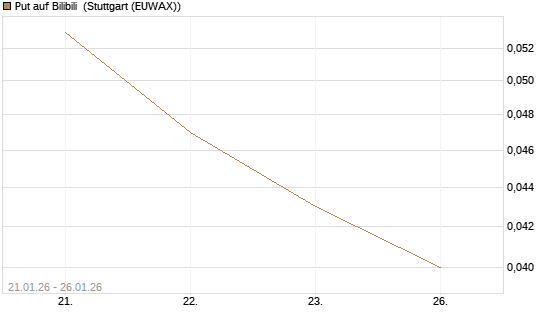 Put auf Bilibili [J.P. Morgan Structured Products B.V.] Chart