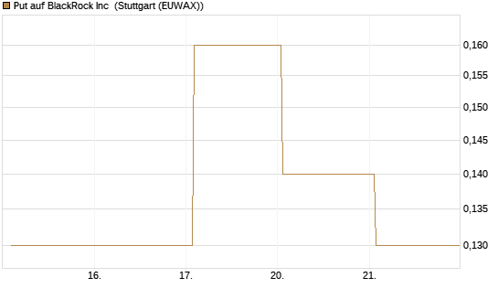 Put auf BlackRock Inc [J.P. Morgan Structured Products B.V.] Chart