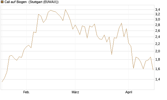 Call auf Biogen [J.P. Morgan Structured Products B.V.] Chart
