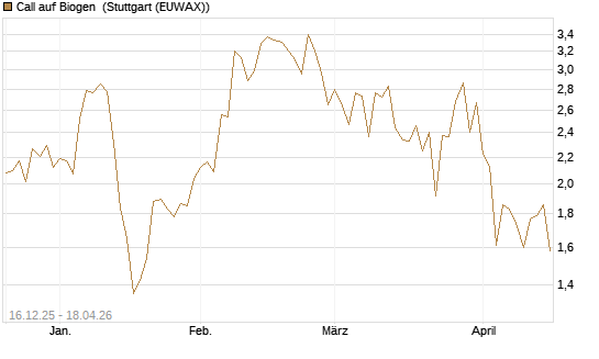Call auf Biogen [J.P. Morgan Structured Products B.V.] Chart