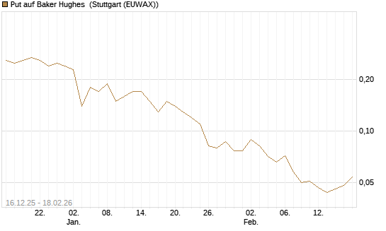Put auf Baker Hughes [J.P. Morgan Structured Products B.V.] Chart