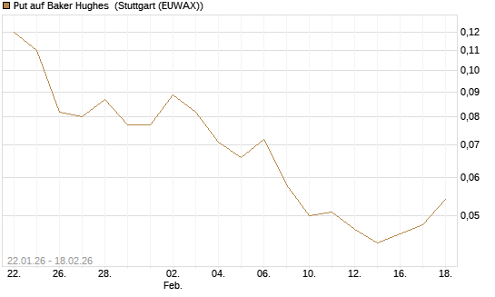 Put auf Baker Hughes [J.P. Morgan Structured Products B.V.] Chart