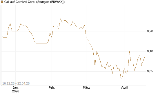 Call auf Carnival Corp [J.P. Morgan Structured Products B.V.] Chart