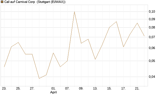 Call auf Carnival Corp [J.P. Morgan Structured Products B.V.] Chart