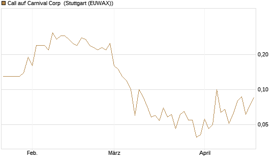Call auf Carnival Corp [J.P. Morgan Structured Products B.V.] Chart