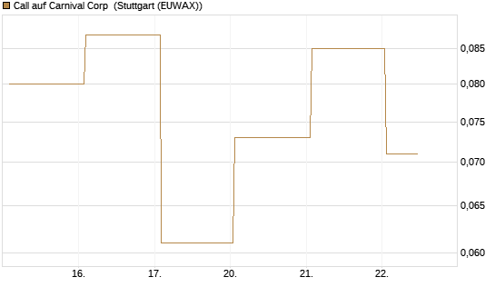 Call auf Carnival Corp [J.P. Morgan Structured Products B.V.] Chart