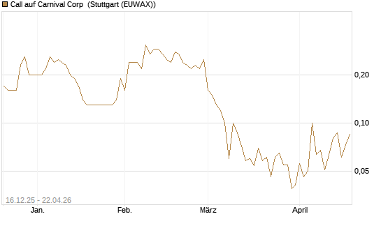 Call auf Carnival Corp [J.P. Morgan Structured Products B.V.] Chart