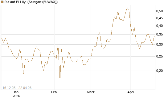 Put auf Eli Lilly [J.P. Morgan Structured Products B.V.] Chart