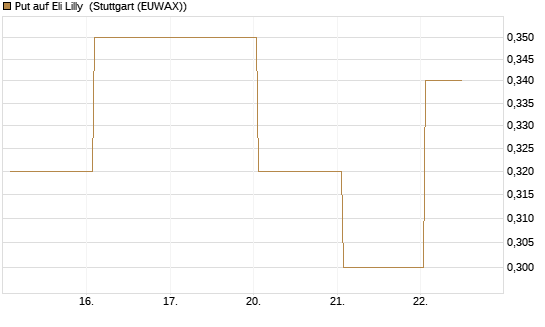 Put auf Eli Lilly [J.P. Morgan Structured Products B.V.] Chart