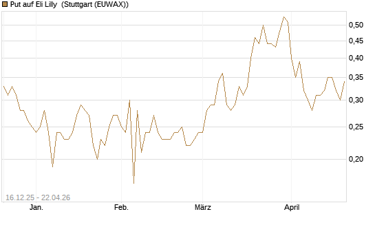 Put auf Eli Lilly [J.P. Morgan Structured Products B.V.] Chart