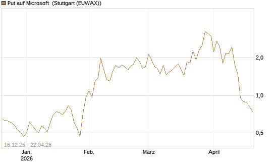 Put auf Microsoft [J.P. Morgan Structured Products B.V.] Chart