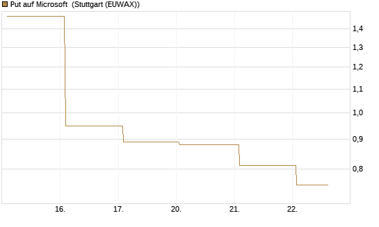 Put auf Microsoft [J.P. Morgan Structured Products B.V.] Chart