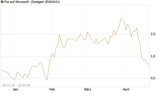 Put auf Microsoft [J.P. Morgan Structured Products B.V.] Chart