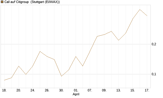 Call auf Citigroup [J.P. Morgan Structured Products B.V.] Chart