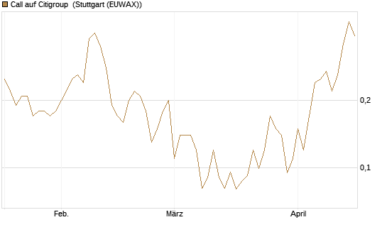 Call auf Citigroup [J.P. Morgan Structured Products B.V.] Chart