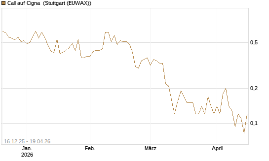Call auf Cigna [J.P. Morgan Structured Products B.V.] Chart