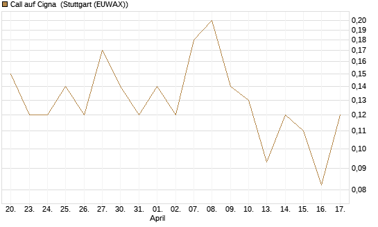 Call auf Cigna [J.P. Morgan Structured Products B.V.] Chart