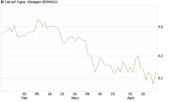 Call auf Cigna [J.P. Morgan Structured Products B.V.] Chart