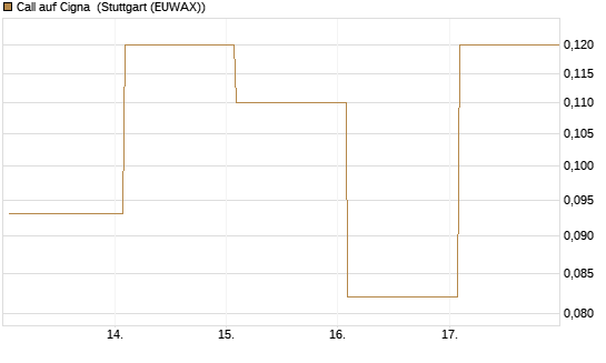 Call auf Cigna [J.P. Morgan Structured Products B.V.] Chart