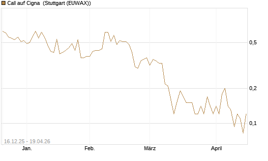 Call auf Cigna [J.P. Morgan Structured Products B.V.] Chart