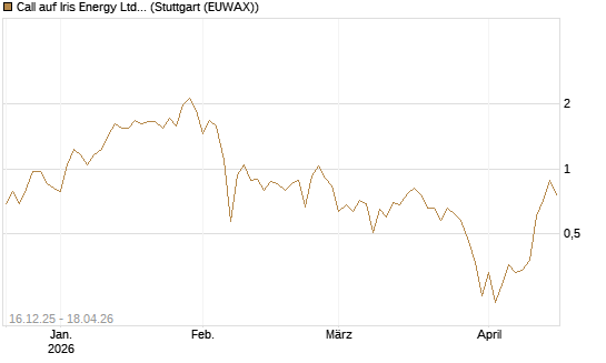 Call auf Iris Energy Ltd. [J.P. Morgan Structured Products B.V.] Chart