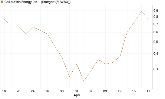 Call auf Iris Energy Ltd. [J.P. Morgan Structured Products B.V.] Chart
