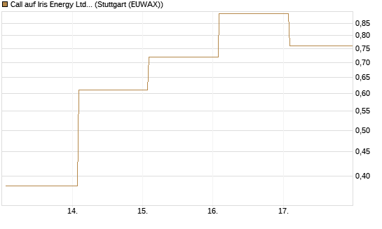 Call auf Iris Energy Ltd. [J.P. Morgan Structured Products B.V.] Chart