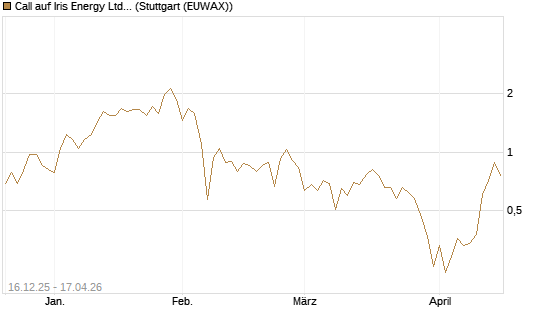 Call auf Iris Energy Ltd. [J.P. Morgan Structured Products B.V.] Chart
