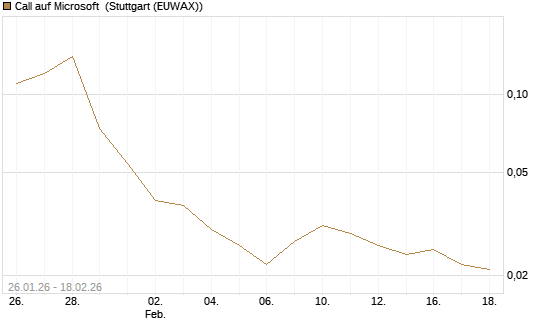 Call auf Microsoft [J.P. Morgan Structured Products B.V.] Chart