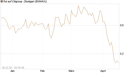 Put auf Citigroup [J.P. Morgan Structured Products B.V.] Chart
