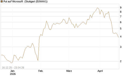 Put auf Microsoft [J.P. Morgan Structured Products B.V.] Chart
