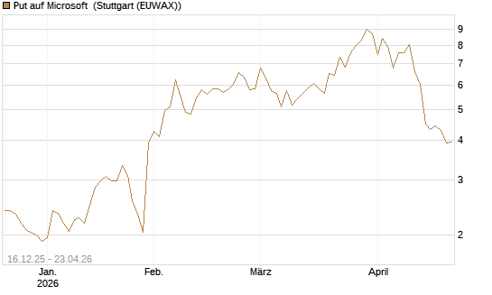 Put auf Microsoft [J.P. Morgan Structured Products B.V.] Chart