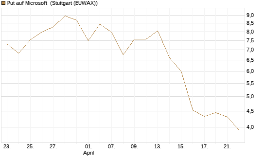 Put auf Microsoft [J.P. Morgan Structured Products B.V.] Chart